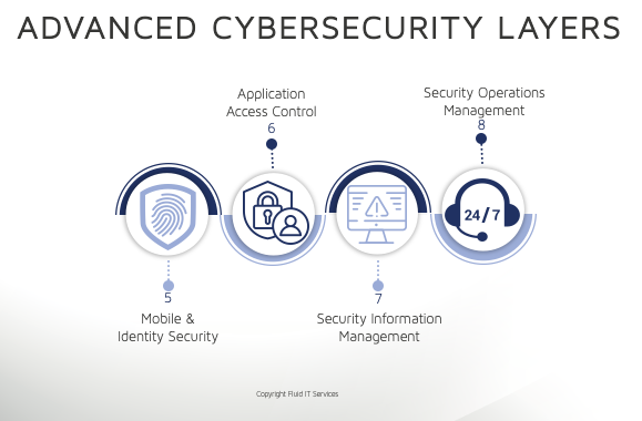 Advanced Cybersecurity Layers
