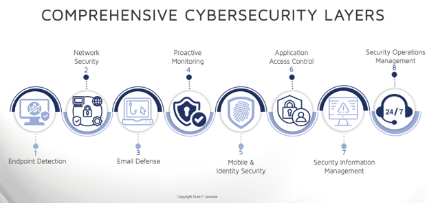 Eight Cybersecurity Layers