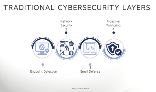 Traditional Cybersecurity Layers